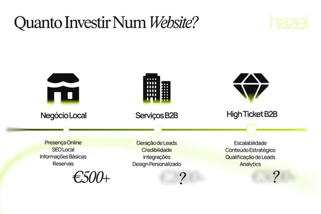 Três faixas de investimento num website: negócio local desde 500€, B2B desde 2000€, high ticket desde 5000€