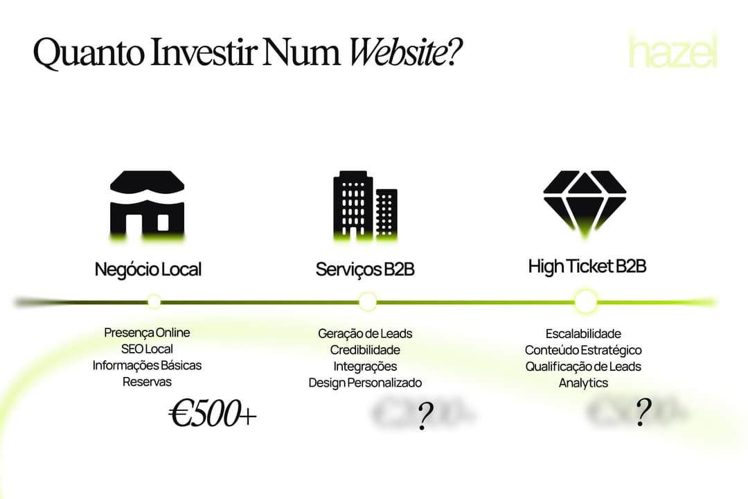 Três faixas de investimento num website: negócio local desde 500€, B2B desde 2000€, high ticket desde 5000€