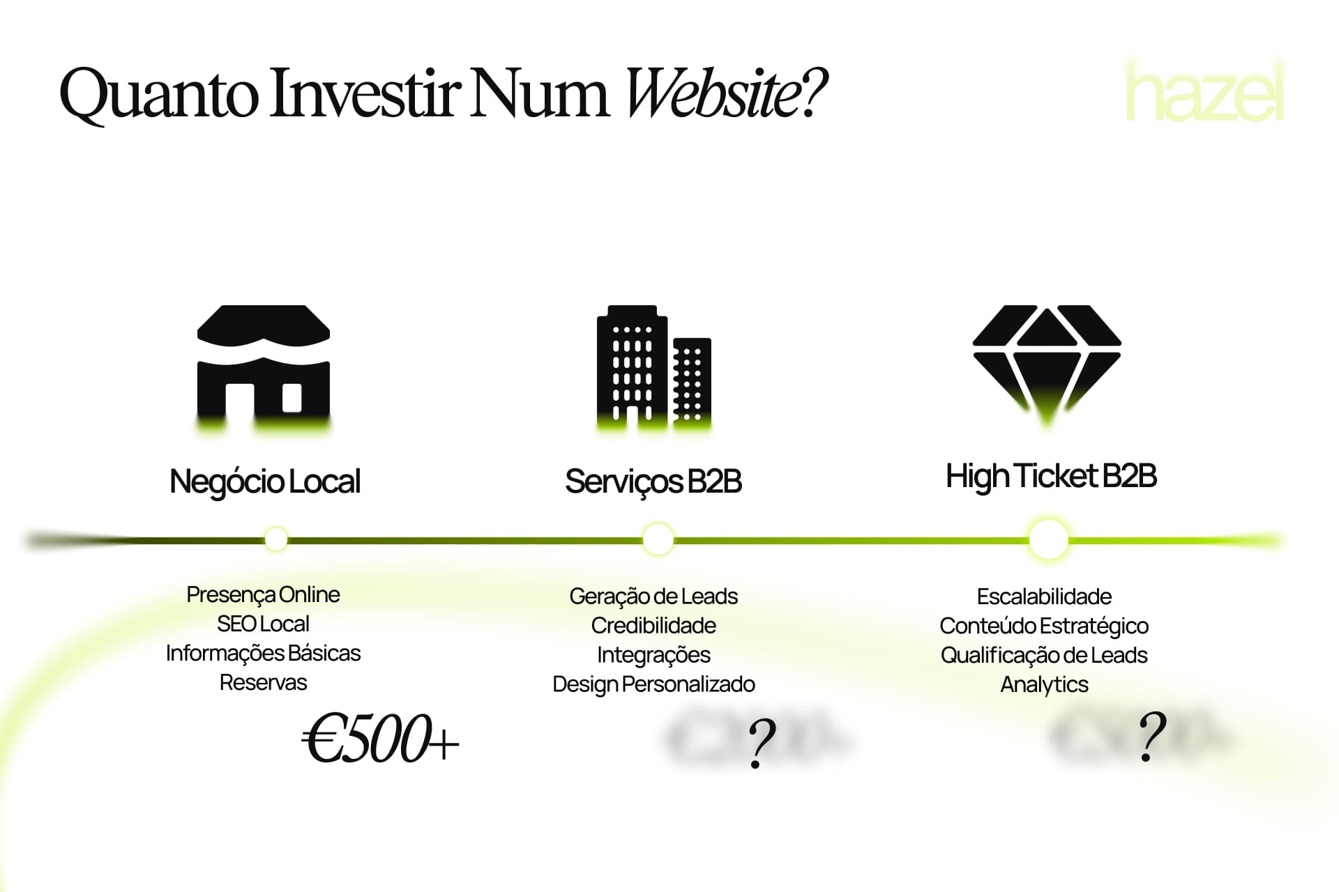 Três faixas de investimento num website: negócio local desde 500€, B2B desde 2000€, high ticket desde 5000€