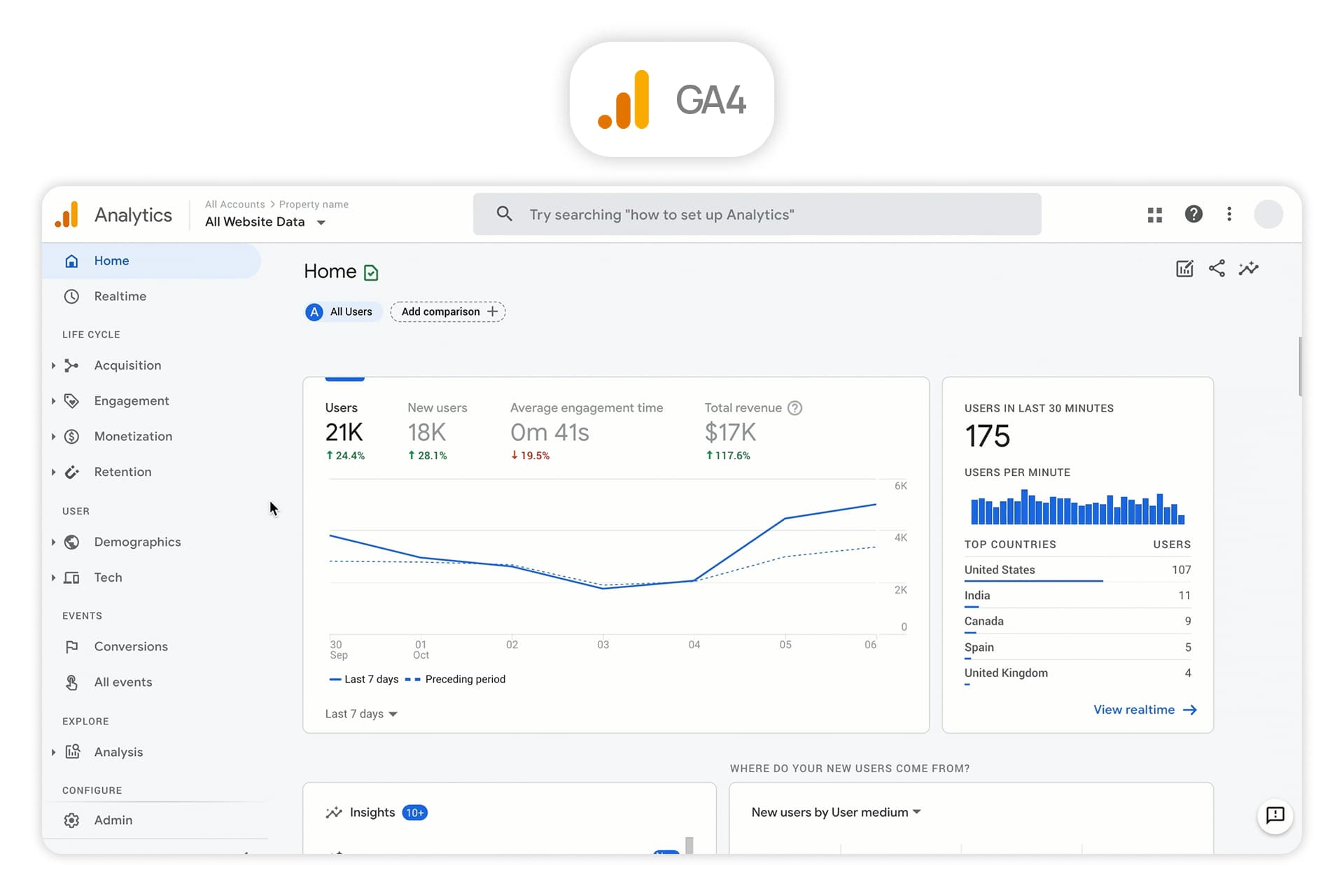 Painel de controlo da plataforma Google Analytics